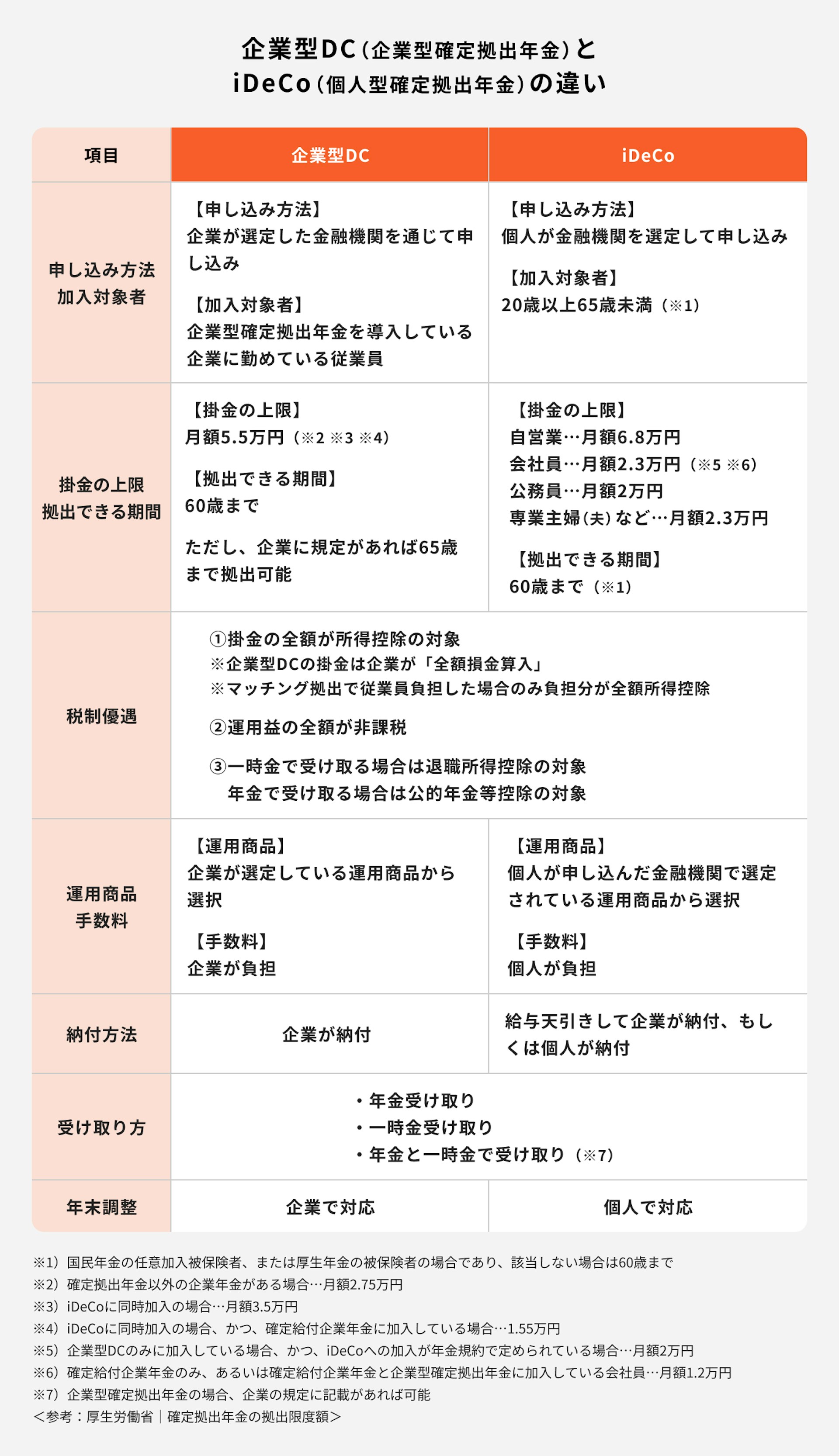企業型確定拠出年金とiDeCOの違い